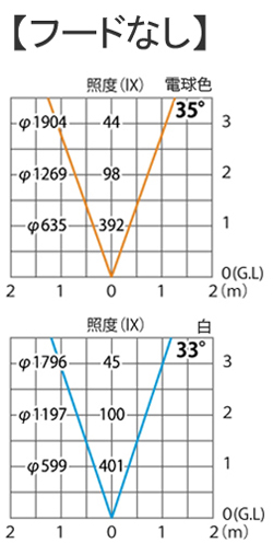 フードなし