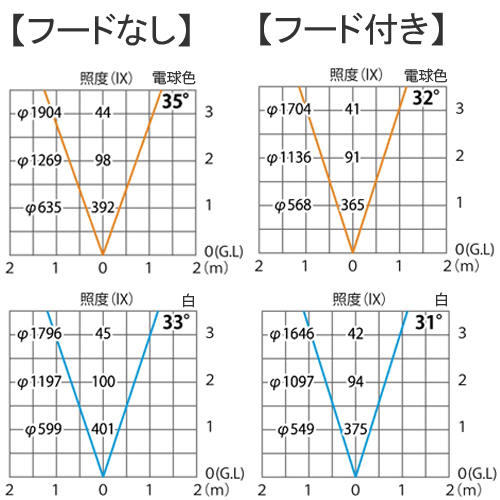 照度散布図