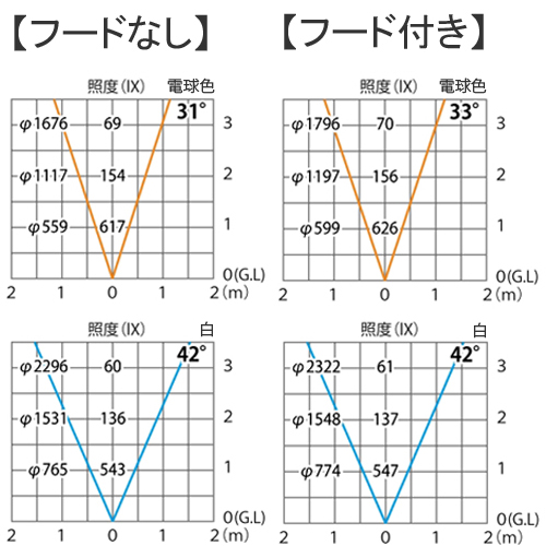 照度散布図