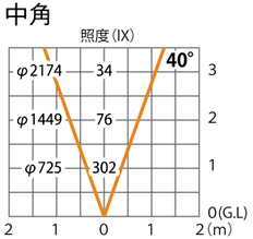 照度散布図（中角）