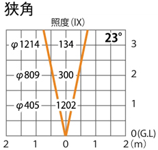 照度散布図（狭角）