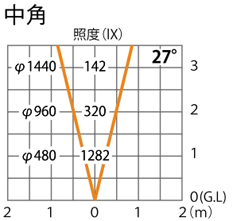 照度散布図（中角）