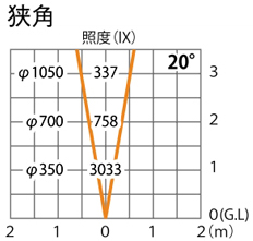 照度散布図（狭角）