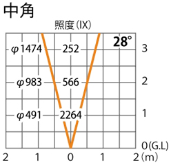 照度散布図（中角）