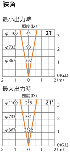 照度散布図（中角）