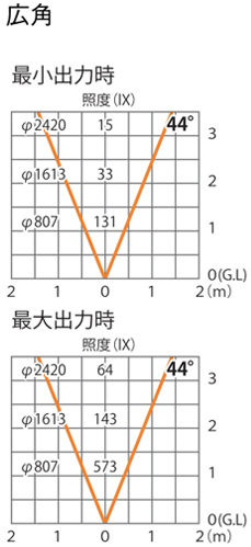 照度散布図（狭角）