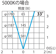 5000Kの場合