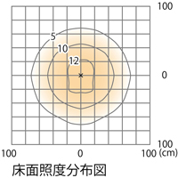 床面照度分布図