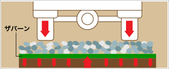 砂利の沈下防止効果も