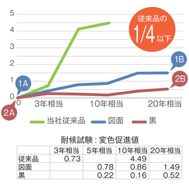 メタルウェザー促進耐候性試験結果