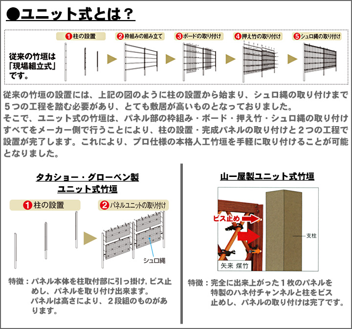 本日限定 人工竹垣フェンス 目隠し タケヒロ産業 建仁寺垣 A型 四ツ目垣1型 片面 真竹 連結型 H1200 H600 組立式 SYAA-1126L  樹脂製 外壁 庭 和風空間 境界 屋外