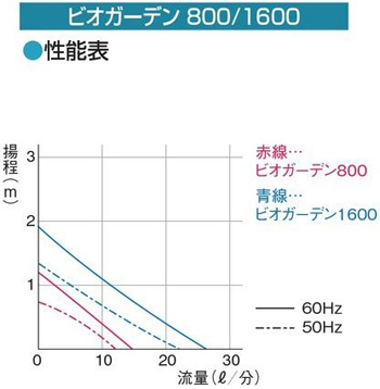 ビオガーデン800/1600　性能表
